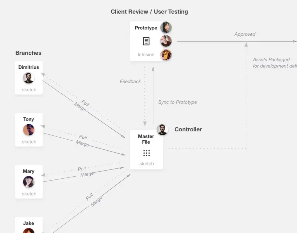 Designing the Design Process for Collaboration, Testing and Developer Handoff